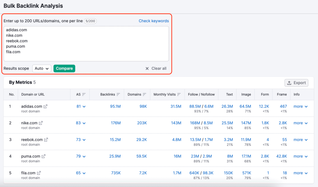 Semrush Group Buy seo tools
